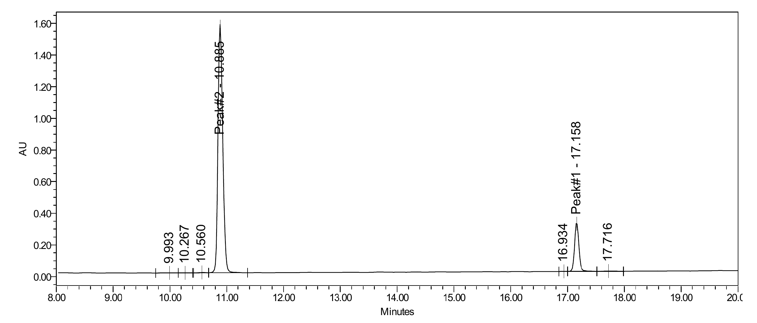 HPLC-UV chromatogram for BPC/TB Blend lot LJS-BPCTB-2610